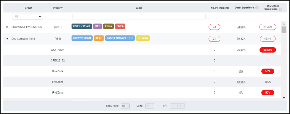 Dashboard Table Information