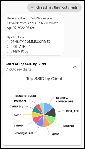 Chart SSID by Client