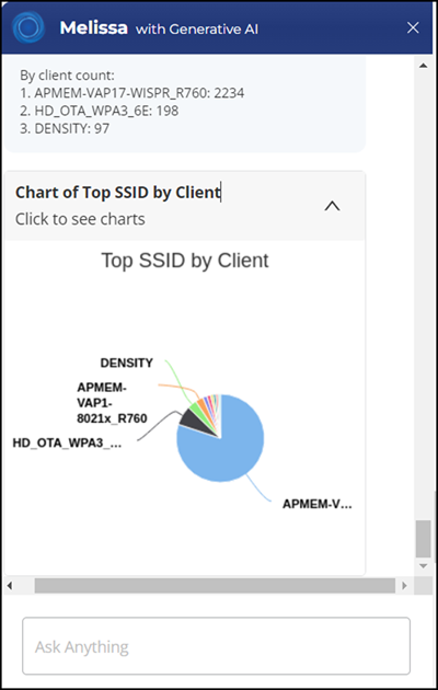 Chart SSID by Client