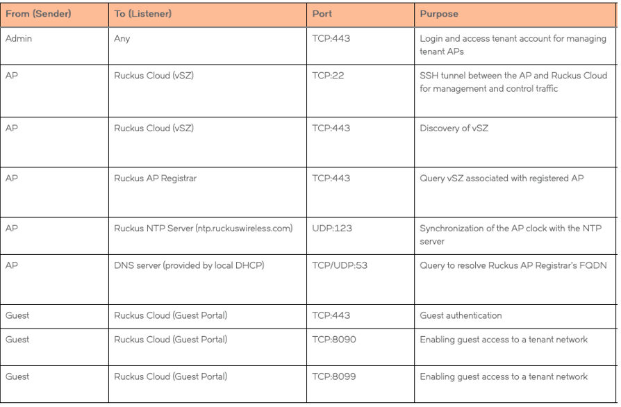 network-requirements