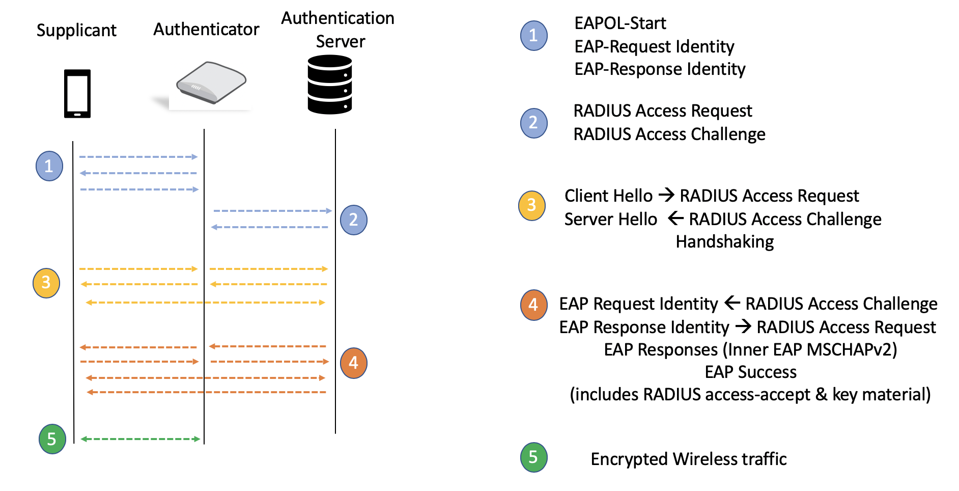 Facebook – Cloud-based RADIUS, Captive Portals