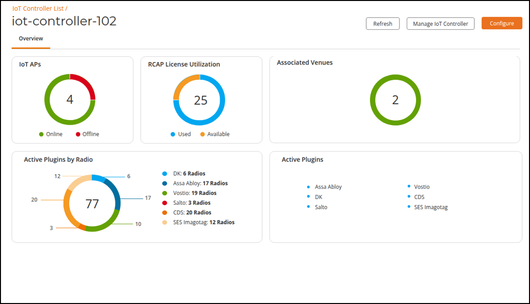 RUCKUS IoT Controller Dashboard